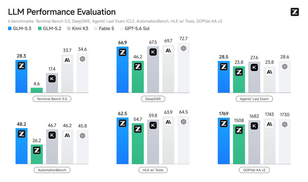 GLM-5.3 benchmark chart across six agent benchmarks versus GLM-5.2, Kimi K3, Fable 5 and GPT-5.6 Sol