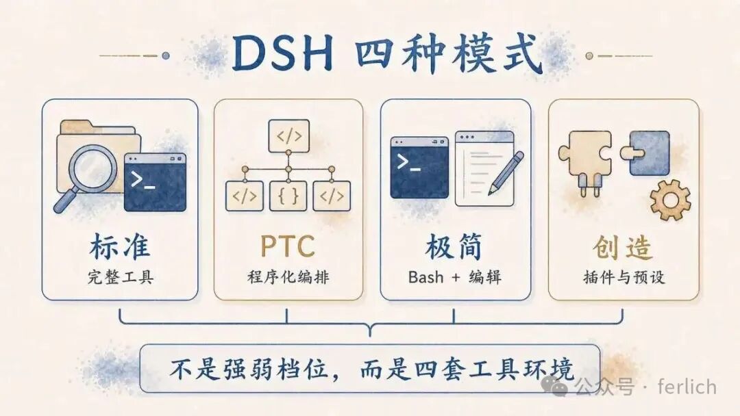 The four DSH modes: Standard, PTC, Minimal and Create with their tool environments