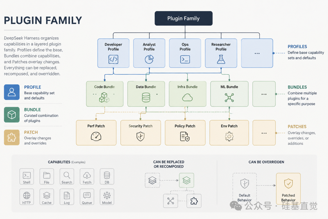 Six DeepSeek Harness plugin families illustrated: model, tools, memory, sandbox, orchestration and UI